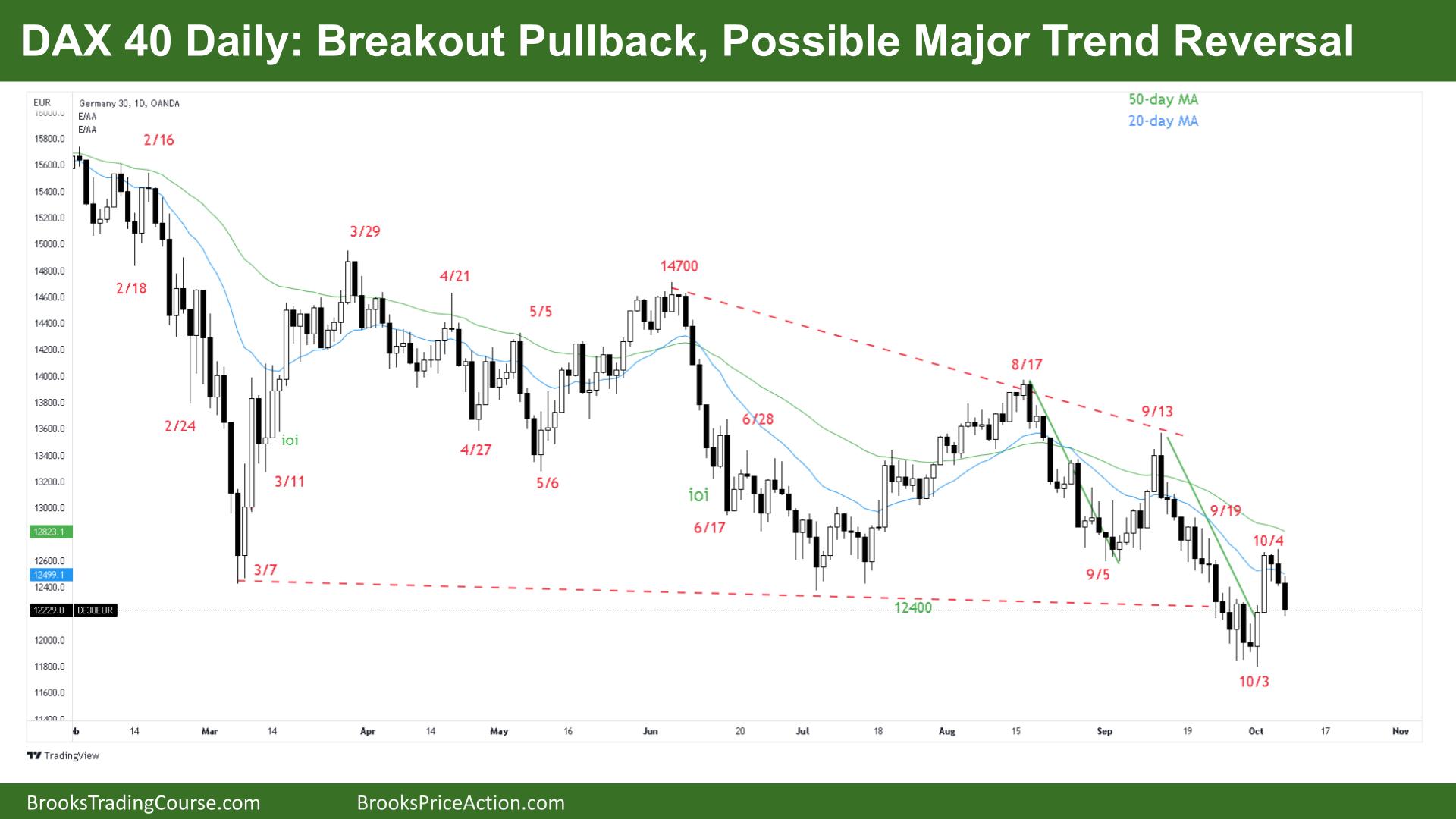 DAX 40 Daily Breakout Pullback, Possible Major Trend Reversal