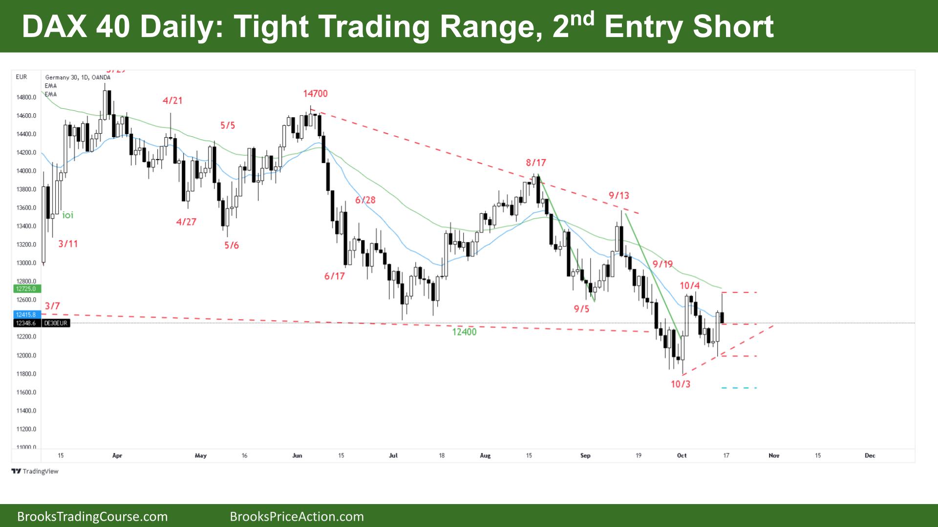 DAX 40 Daily Tight Trading Range, 2nd Entry Short