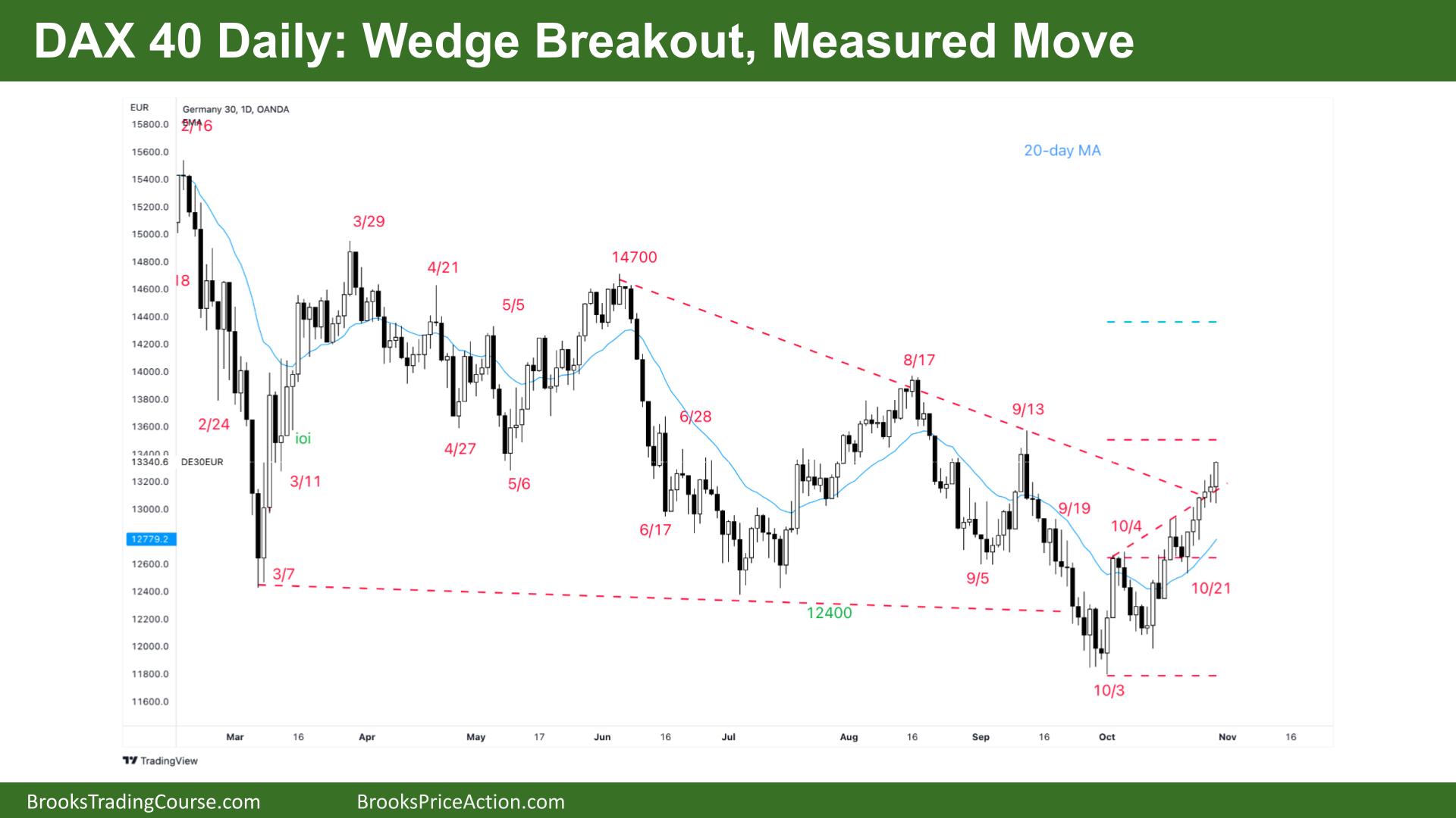DAX 40 Daily Chart Wedge Breakout, Measured Move
