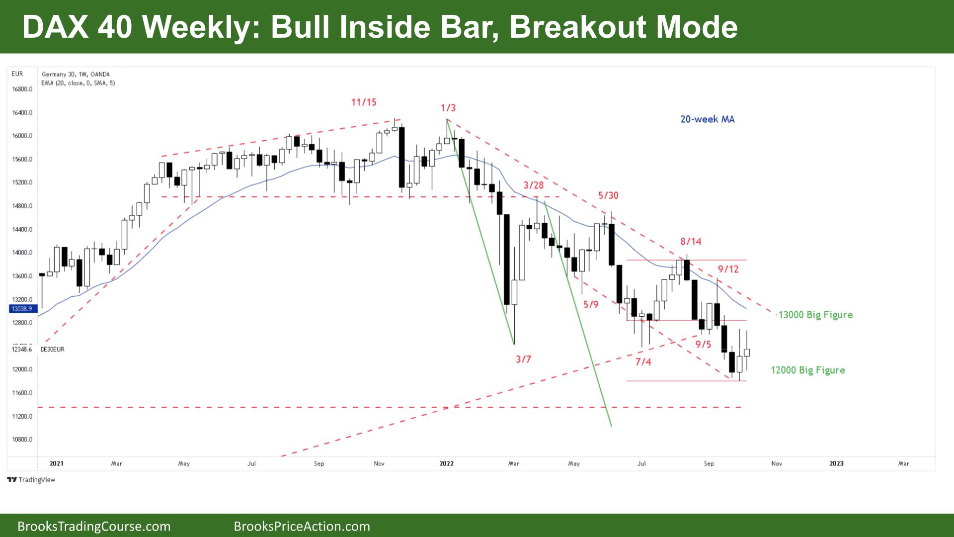 DAX 40 Breakout Mode and Bull Inside Bar on Weekly Chart.