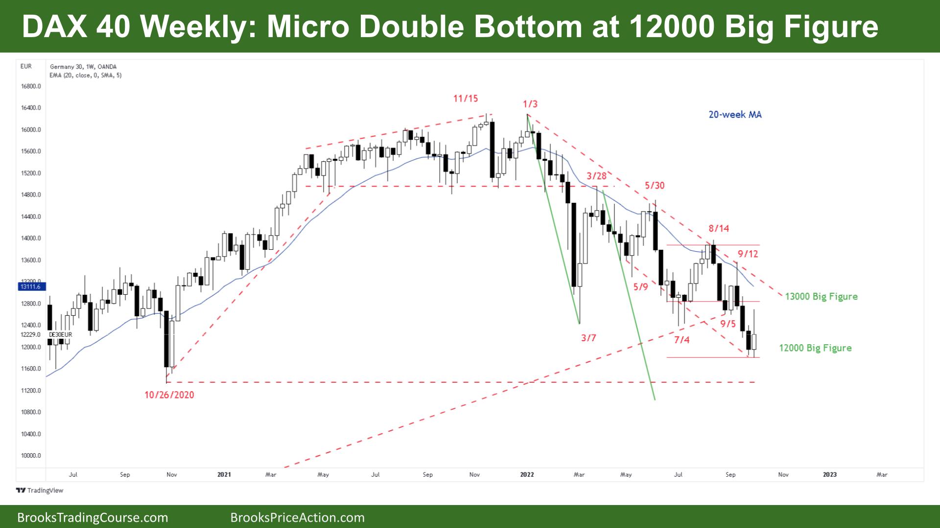 DAX 40 Micro Double Bottom at 12000 Big Figure on Weekly Chart