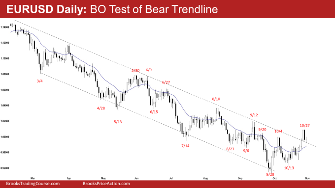 EURUSD Daily: BO Test of Bear Trendline
