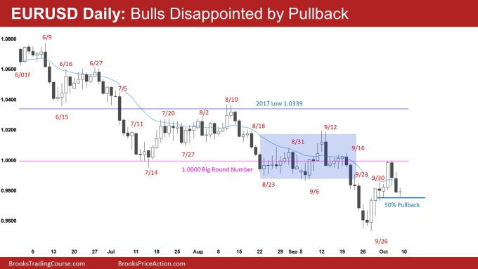 EURUSD Daily Bulls Disappointed by Pullback