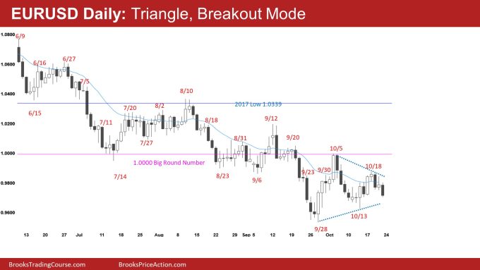 EURUSD Daily: Triangle, Breakout Mode