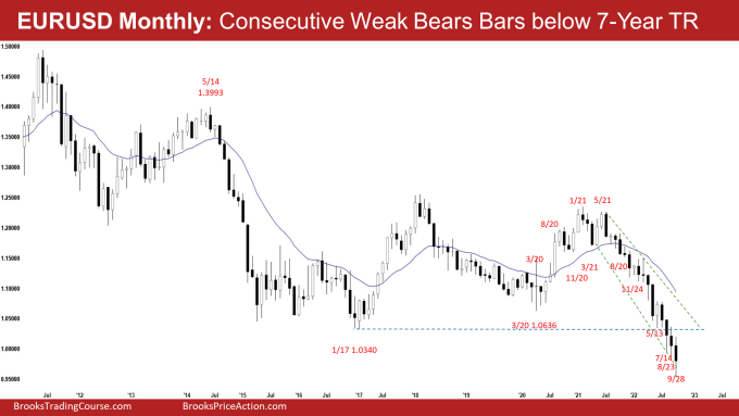 EURUSD Forex Monthly Chart Consecutive Bear Bars below 7-year TR. EURUSD Weak Bear Bar.