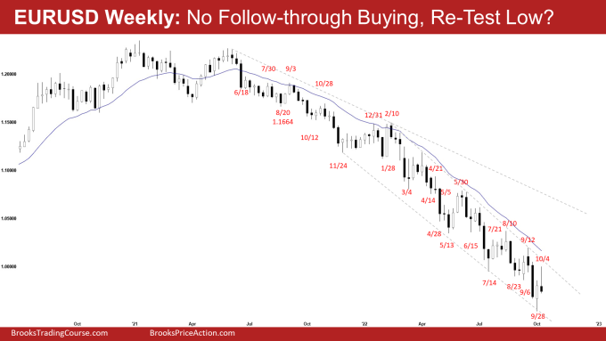 EURUSD Bulls Failed to Create Follow-through Buying and Retest of Low Possible on Weekly Chart