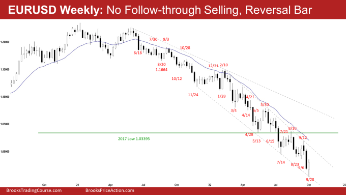 EURUSD Forex Weekly Chart No Follow-through Selling, Reversal Bar