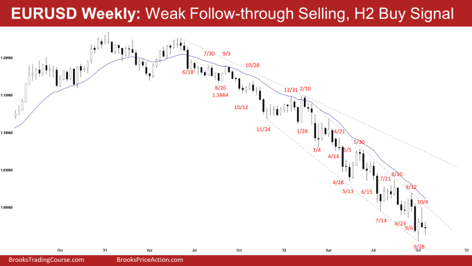 EURUSD Weak Follow-through Selling on Weekly Chart