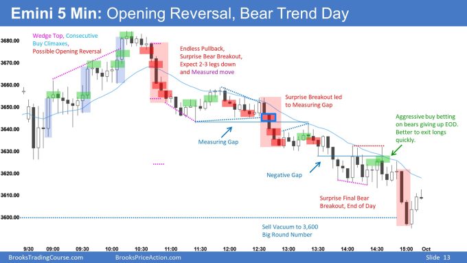 Emini 5 Min: Opening Reversal Bear Trend Day. Breakout follow through needed.