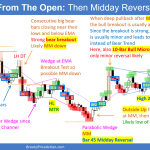 Emini Daily Setups Bear Trend from the Open Then Midday Reversal Up