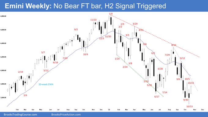 Emini Weekly: No Bear FT bar, H2 Signal Triggered