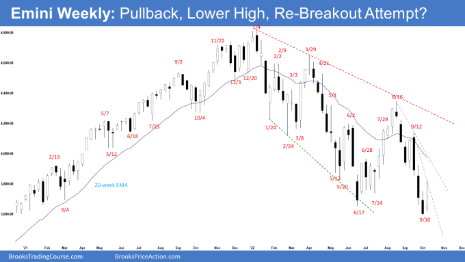 SP500 Emini Breakout Pullback lower High Breakout Attempt on Weekly Chart