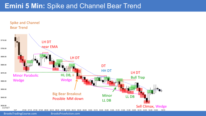 Emini bear trend from the open in spike and channel small pullback bear trend day. Bears likely disappointment with follow-through.