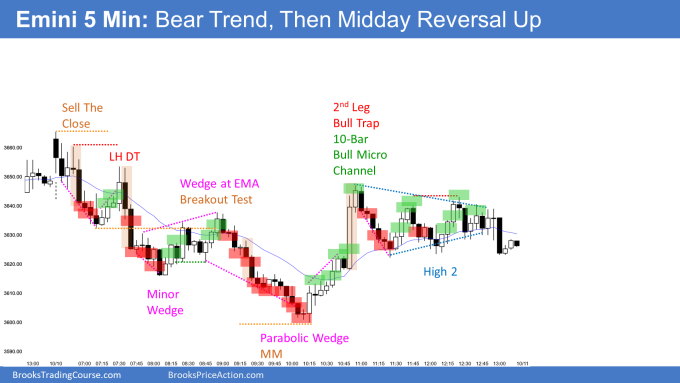 Emini bear trend from the open to a parabolic wedge bottom and a 2nd leg bear trap with a midday bull trend reversal