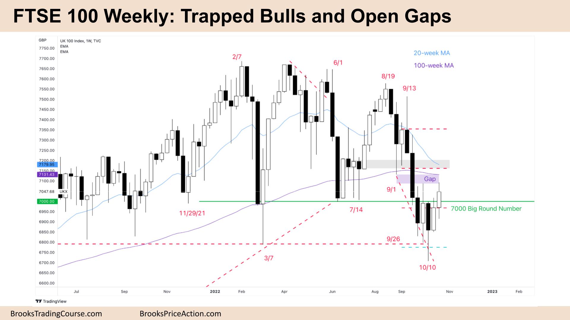 FTSE 100 Trapped Bulls and Open Gaps.jpg