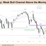 FTSE-100 Daily Chart Weak Bull Channel above Moving Average