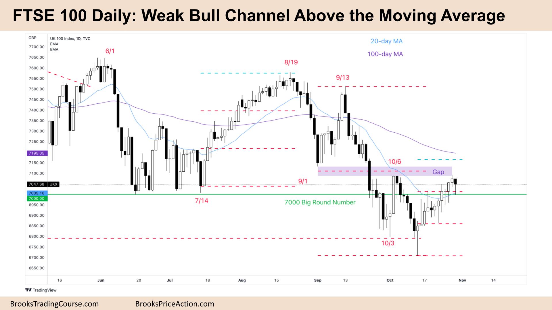 FTSE 100 Weak Bull Channel Above the Moving Average