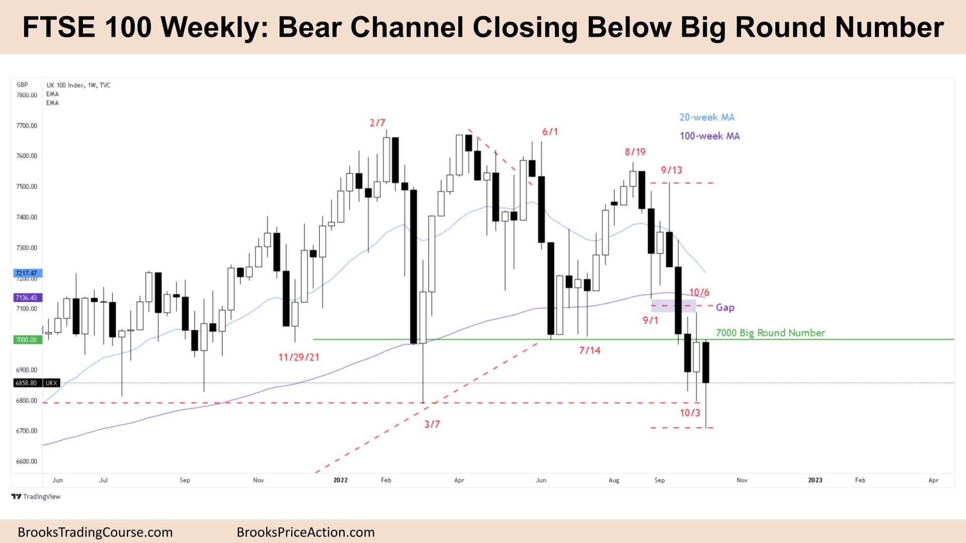 FTSE 100 Bear Channel Closing Below Big Round Number on Weekly Chart