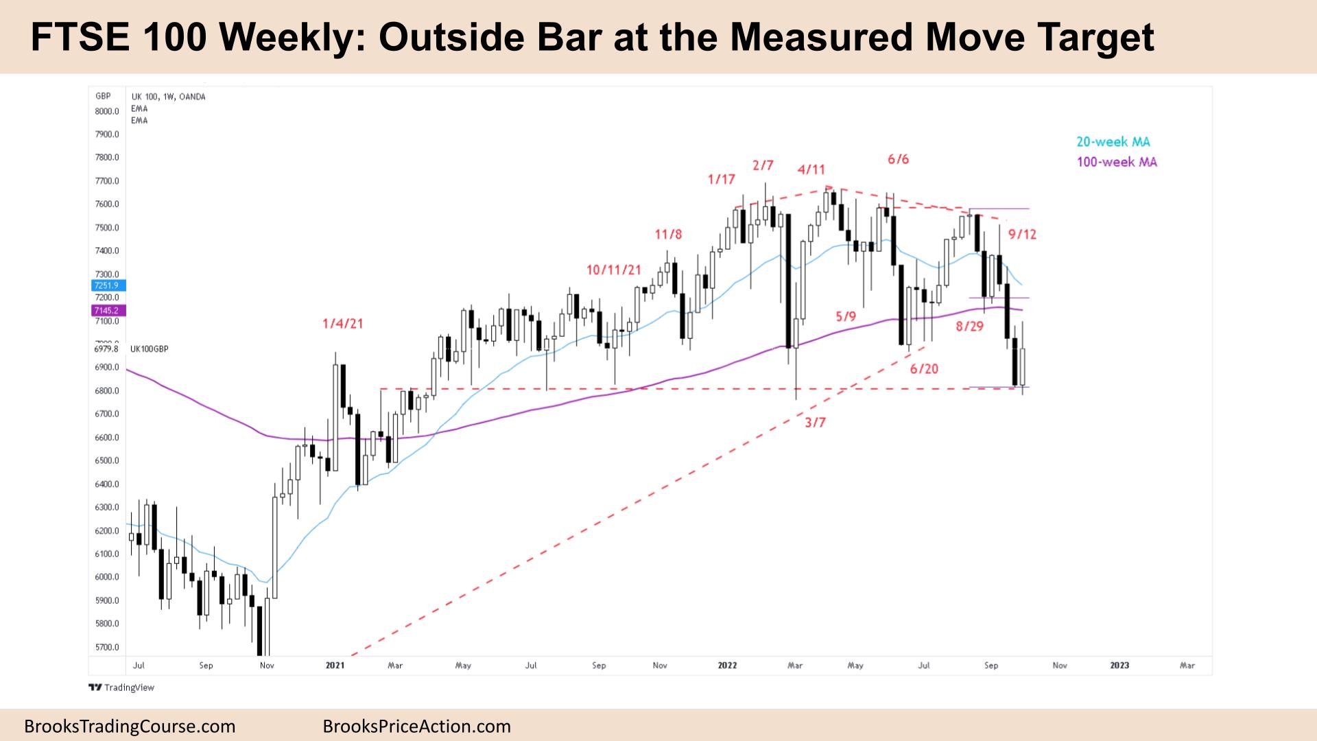 FTSE 100 Outside Bar at the Measured Move Target on Weekly Chart