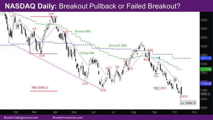 Nasdaq daily breakout pullback or failed breakout