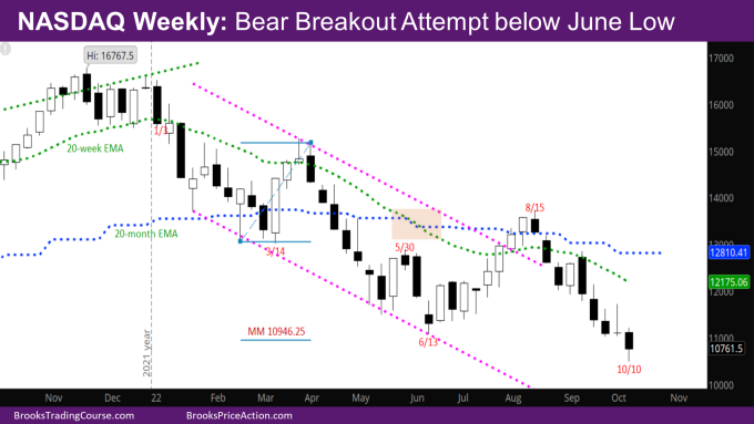 Nasdaq 100 bear breakout attempt below June Low on Weekly Chart