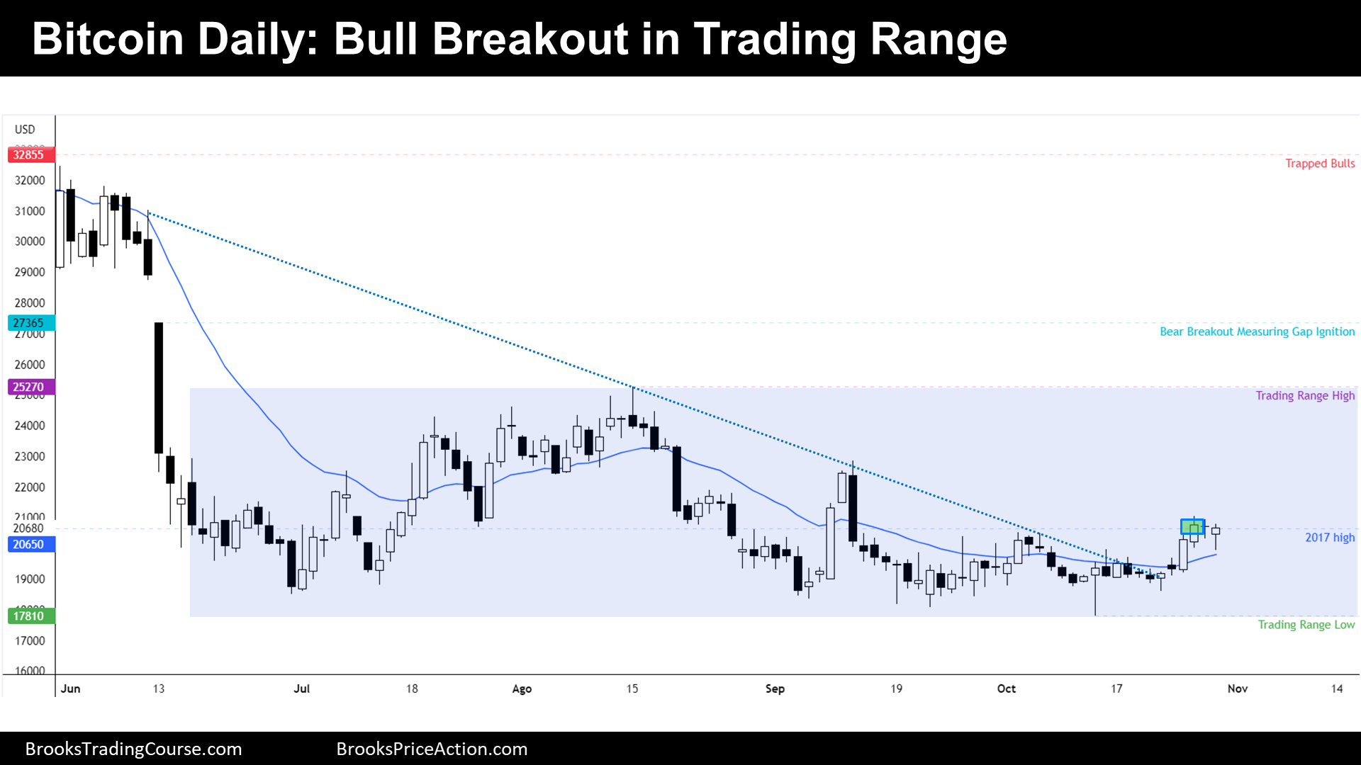 bitcoin daily bull breakout in trading range