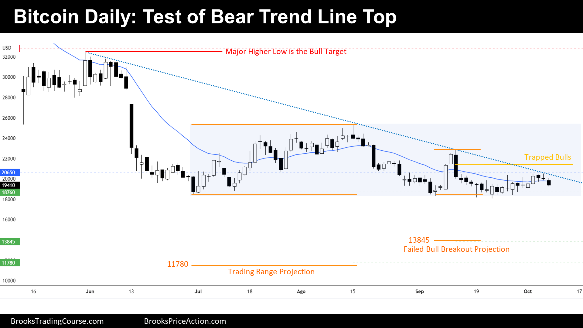 bitcoin daily test of trend line top