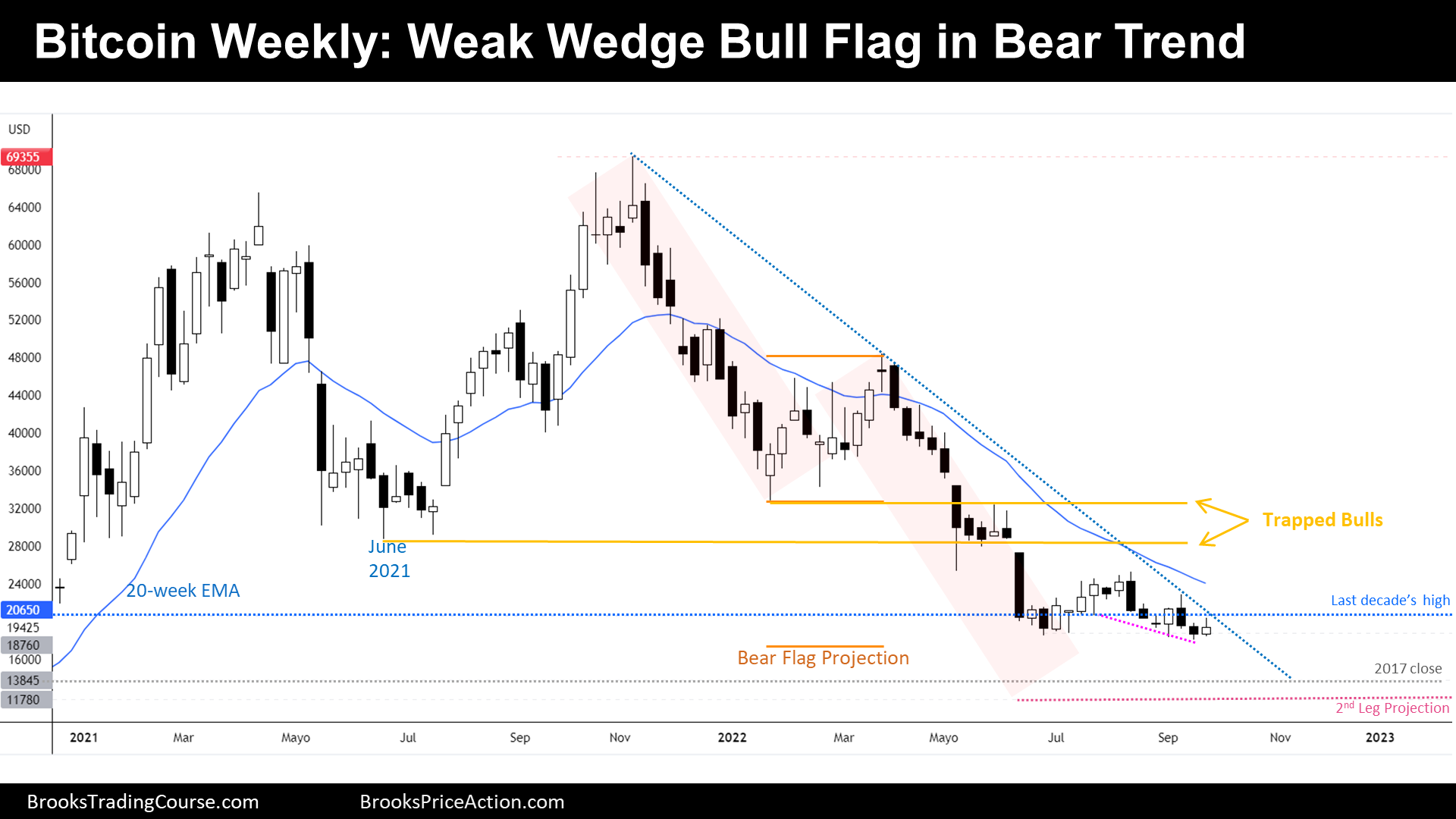 Bitcoin Weekly Chart Weak Wedge Bear Flag in Bear Trend