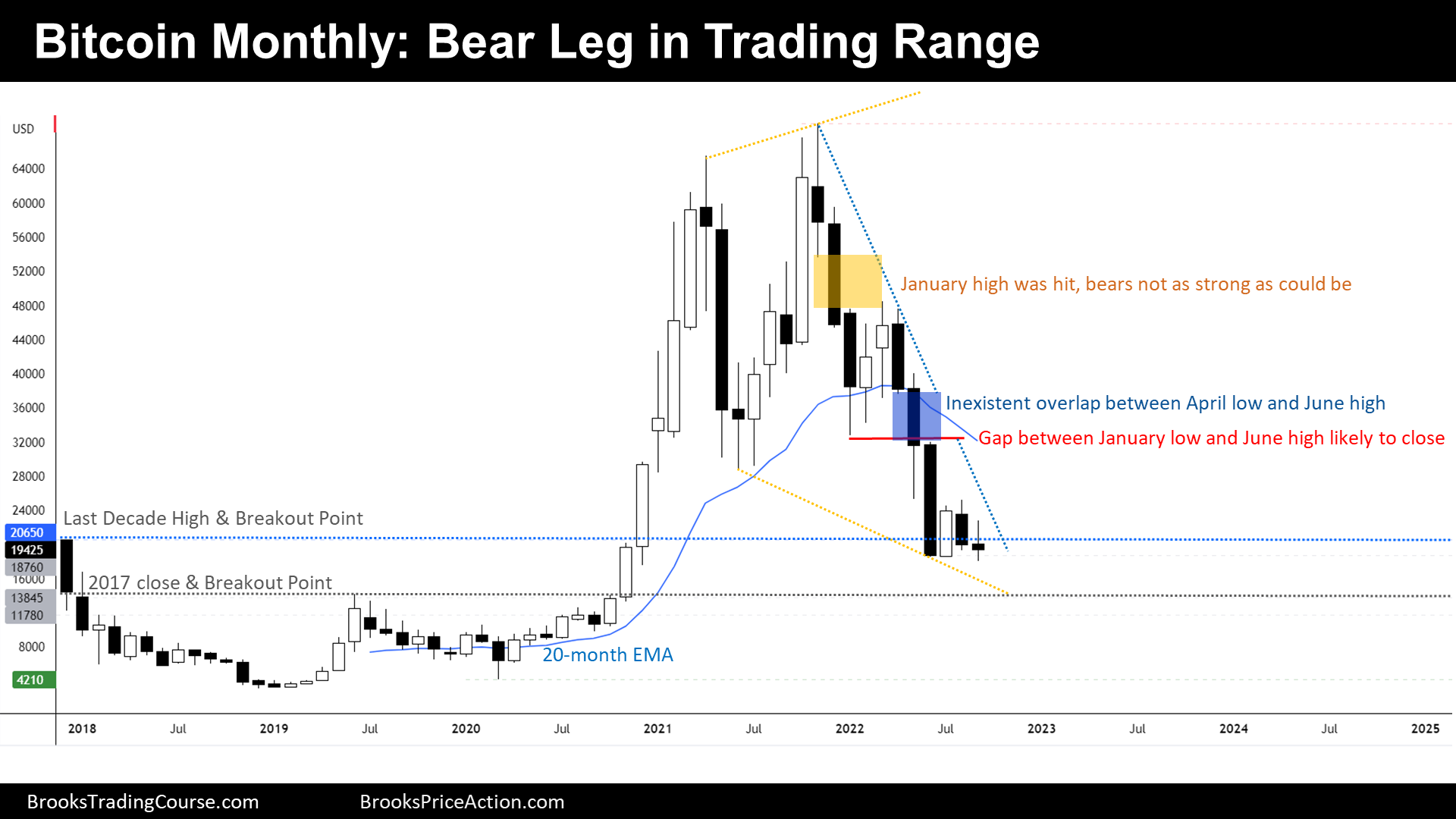 Bitcoin Monthly Chart Bear Leg in Trading Range