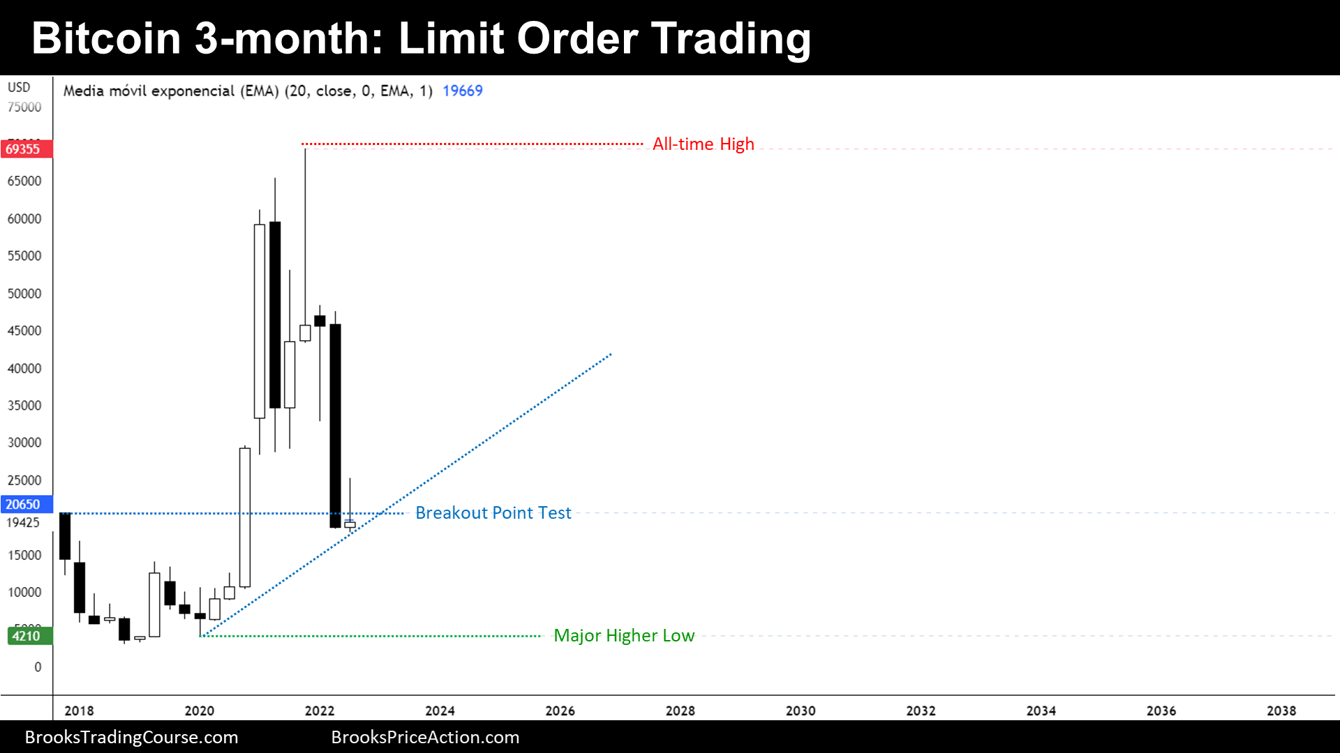 Bitcoin quarterly chart Limit-Order Trading. Bitcoin 72% Down from All-Time-Highs.