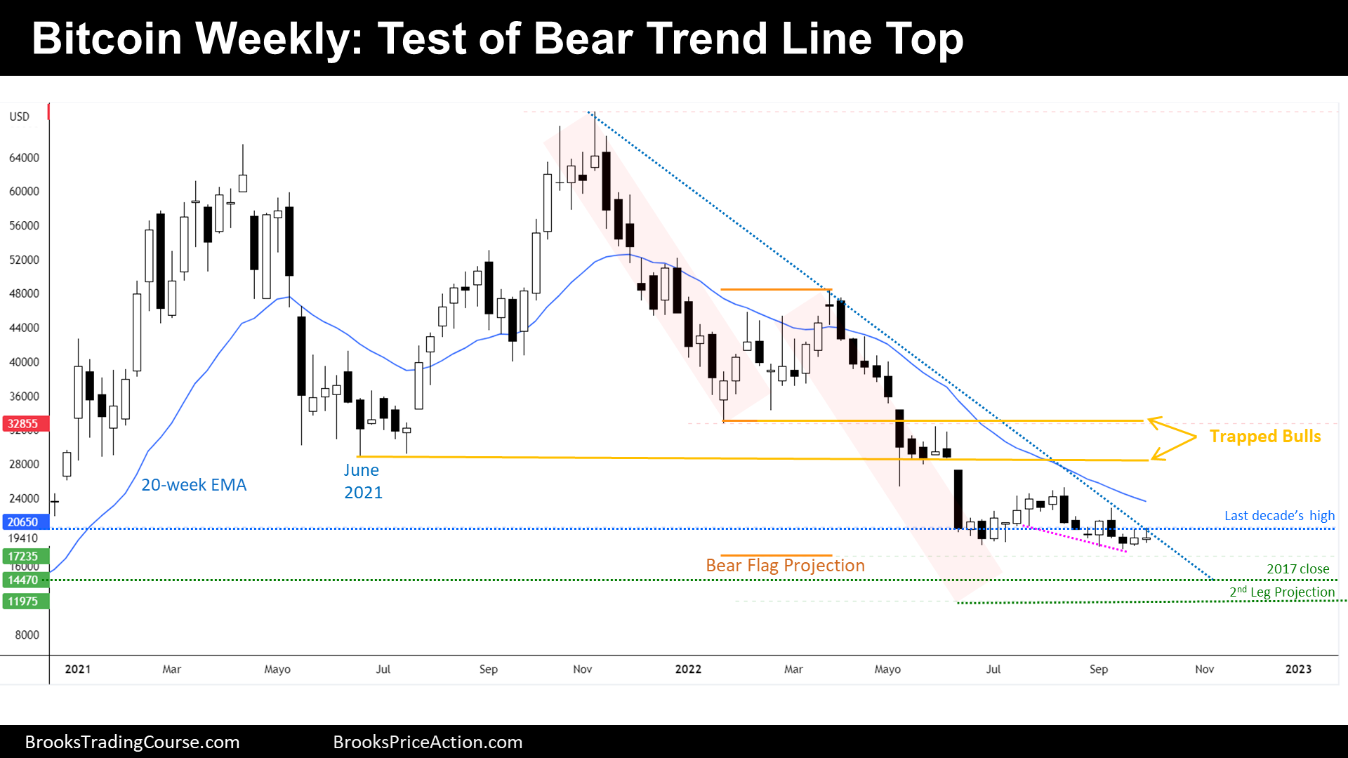 Bitcoin Test of Trend Line Top on Weekly Chart