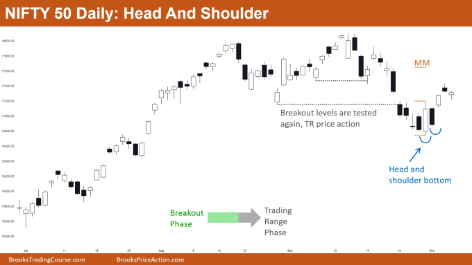 Nifty 50 Futures Head and Shoulder