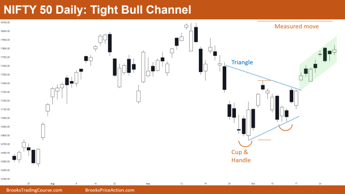 Nifty 50 Daily Chart tight bull channel