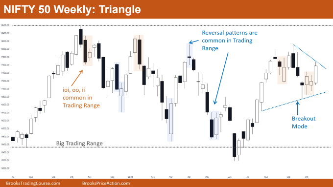 Nifty 50 futures triangle on weekly chart