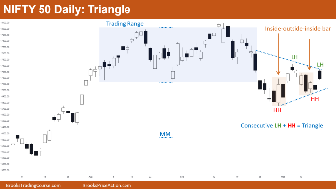 Nifty 50 Daily Chart Triangle