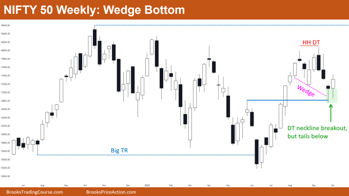 Nifty 50 Futures Wedge Bottom