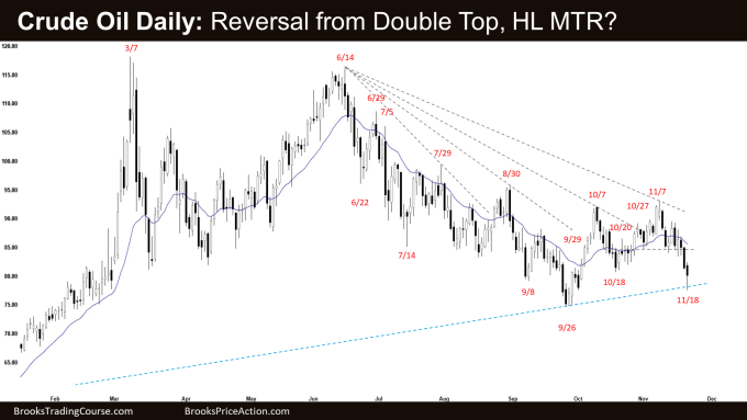 Crude Oil Daily: Reversal from Double Top, HL MTR?