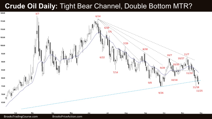 Crude Oil Daily: Tight Bear Channel, Double Bottom MTR?