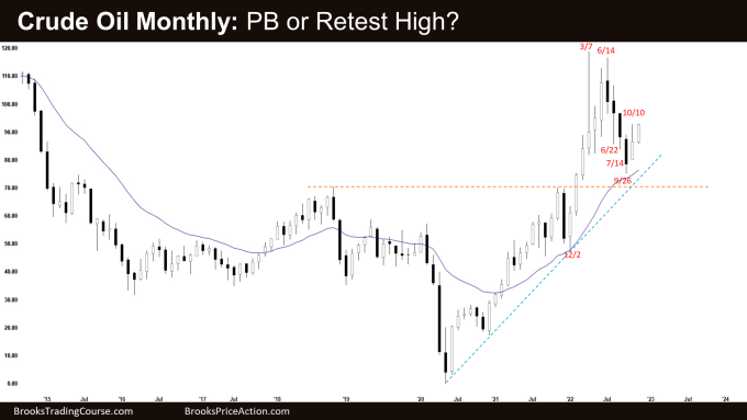 Crude Oil Monthly: PB or Retest High? 