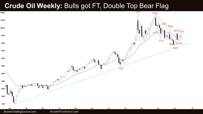 Crude Oil Weekly: Bulls got FT, Double Top Bear Flag Second Leg Sideways to Up