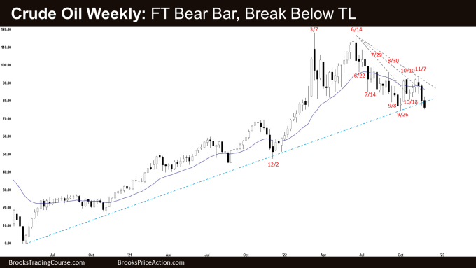 Crude Oil Weekly: FT Bear Bar, broke below bear trend line