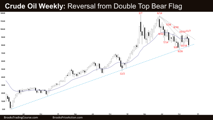 Crude Oil Double Top Bear Flag and Reversal on Weekly Chart