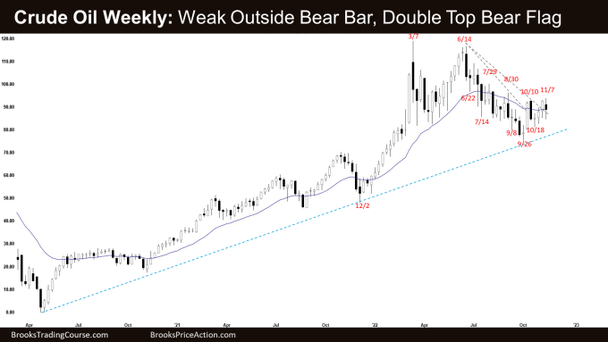 Crude Oil Double Top Bear Flag and Outside Bar on Weekly Chart