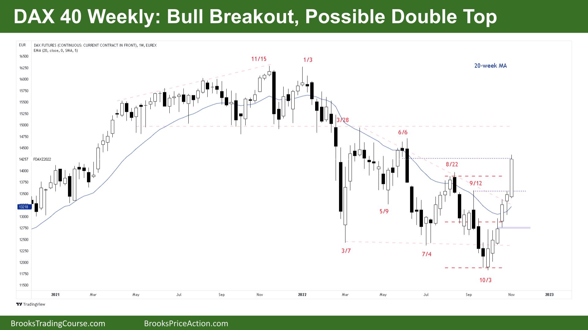 DAX 40 Bull Breakout Possible Double Top