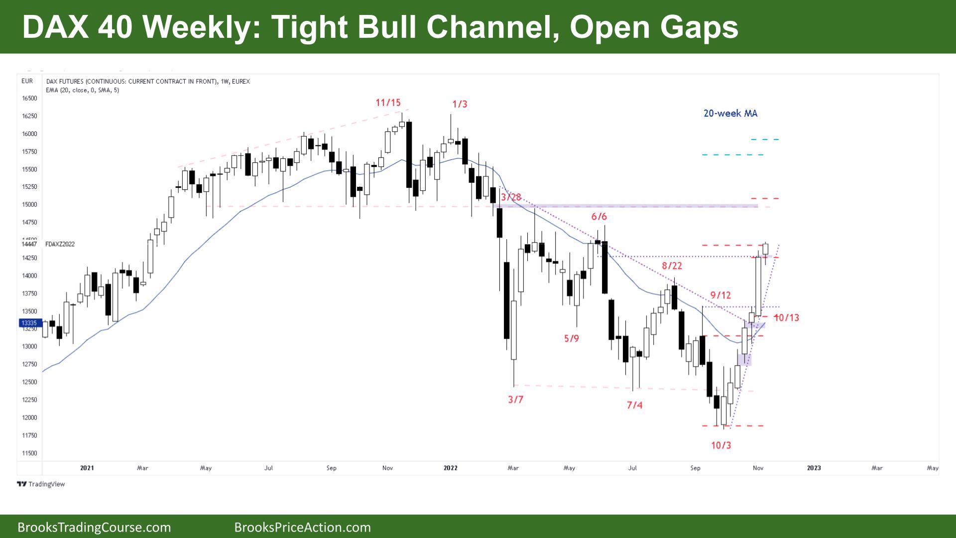 DAX 40 Tight Bull Channel, Open Gaps