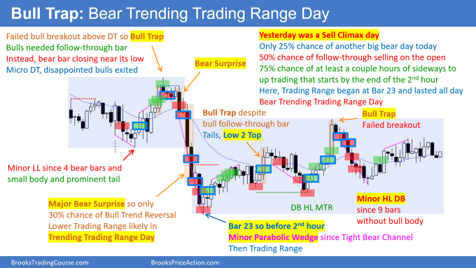 Daily Setups chart: Bull Trap: Bear Trending Trading Range Day