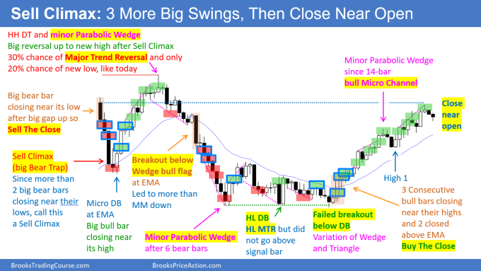 Daily Setups chart: Sell Climax - 3 more big swings then close near open