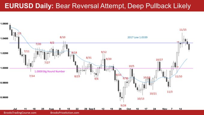 EURUSD Forex daily chart bear reversal attempt