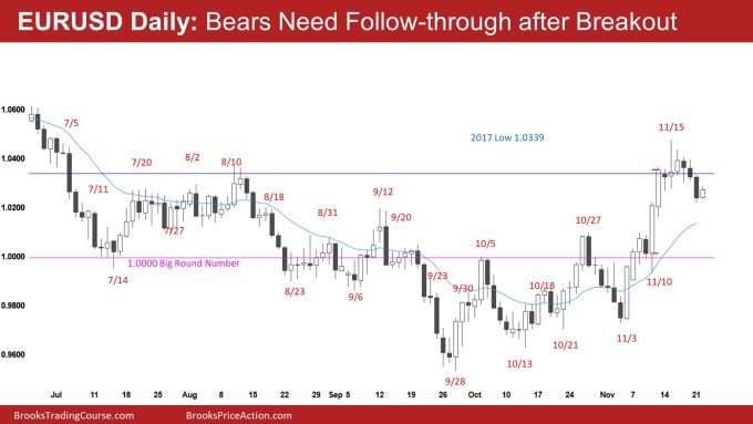 Bears Need Follow-through after Breakout