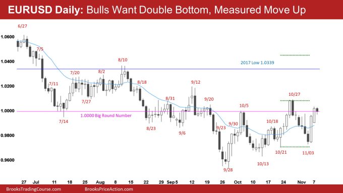 EURUSD Daily Bulls Want Double Bottom, Measured Move Up